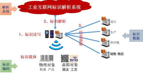 工業(yè)互聯(lián)網(wǎng)標識解析與產(chǎn)業(yè)生態(tài)建設 數(shù)據(jù)服務賦能產(chǎn)業(yè)升級