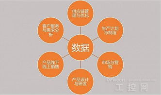 大數(shù)據(jù)賦能制造業(yè)轉型升級的五大方向