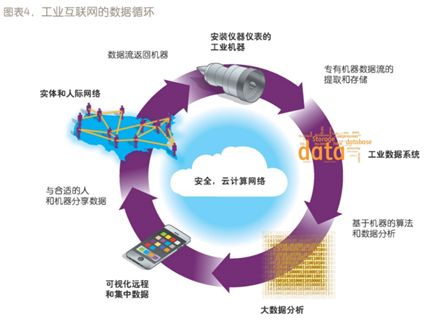 從GE工業(yè)互聯(lián)網(wǎng)到中國工業(yè)互聯(lián)網(wǎng) 工業(yè)互聯(lián)網(wǎng)數(shù)據(jù)服務的演進與前景