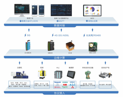 工業(yè)互聯(lián)網(wǎng)數(shù)據(jù)服務 驅動智能制造的新引擎